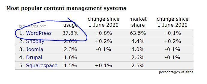 Vào tháng 7/2020 wordpress vươn lên tới gần 40% lượng website