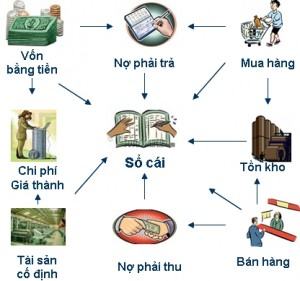 Tài liệu ôn thi kế toán