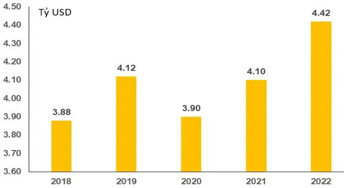 Dòng vốn FDI vào Việt Nam 2018-2022