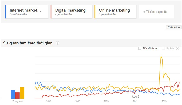 Thống kê số lượng tìm kiếm của người dùng từ năm 2005 tới 2013 trên Google Trend